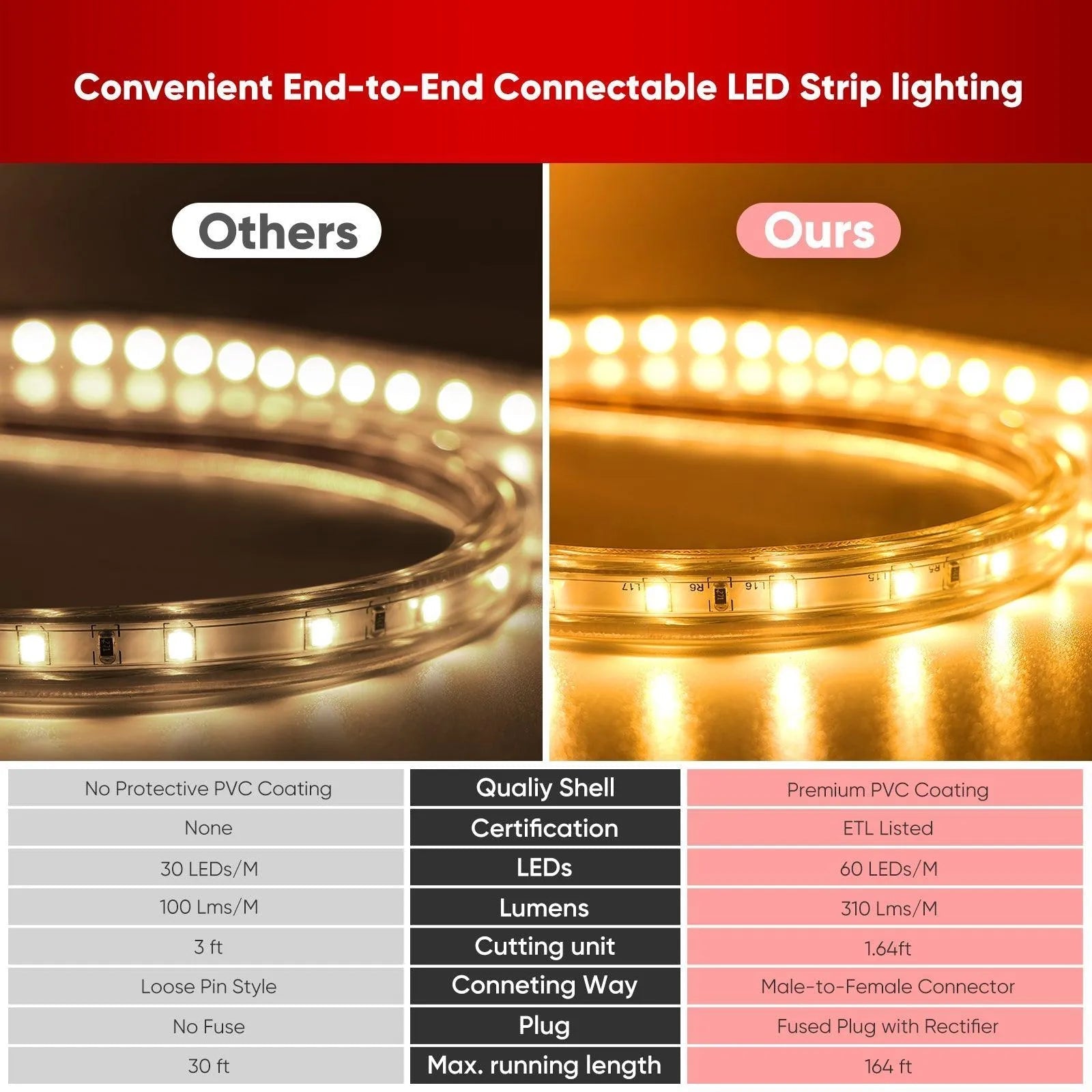110V Eco LED Strip Light 2800K Warm White Energy Efficient 331Lumens/M