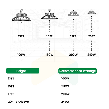 LED UFO High Bay - 100W-150W Wattage Adjustable - 5000K - 120-277VAC - 0-10V Dimmable, Lumens: 21000 - UL Listed - DLC Premium Listed - 5 Years Warranty