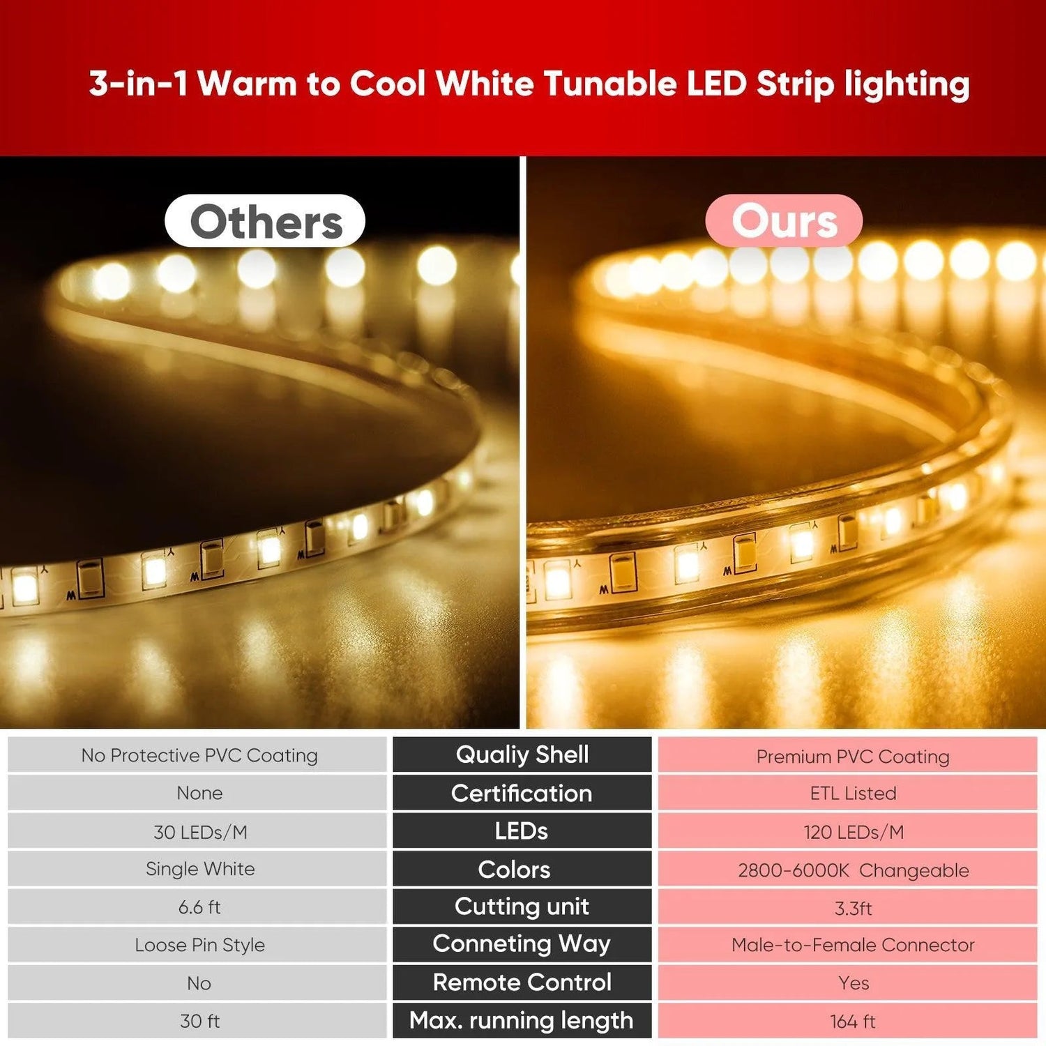 110V CCT Tunable White Strip Remote Control 2800K/4500K/6000K Changeable White